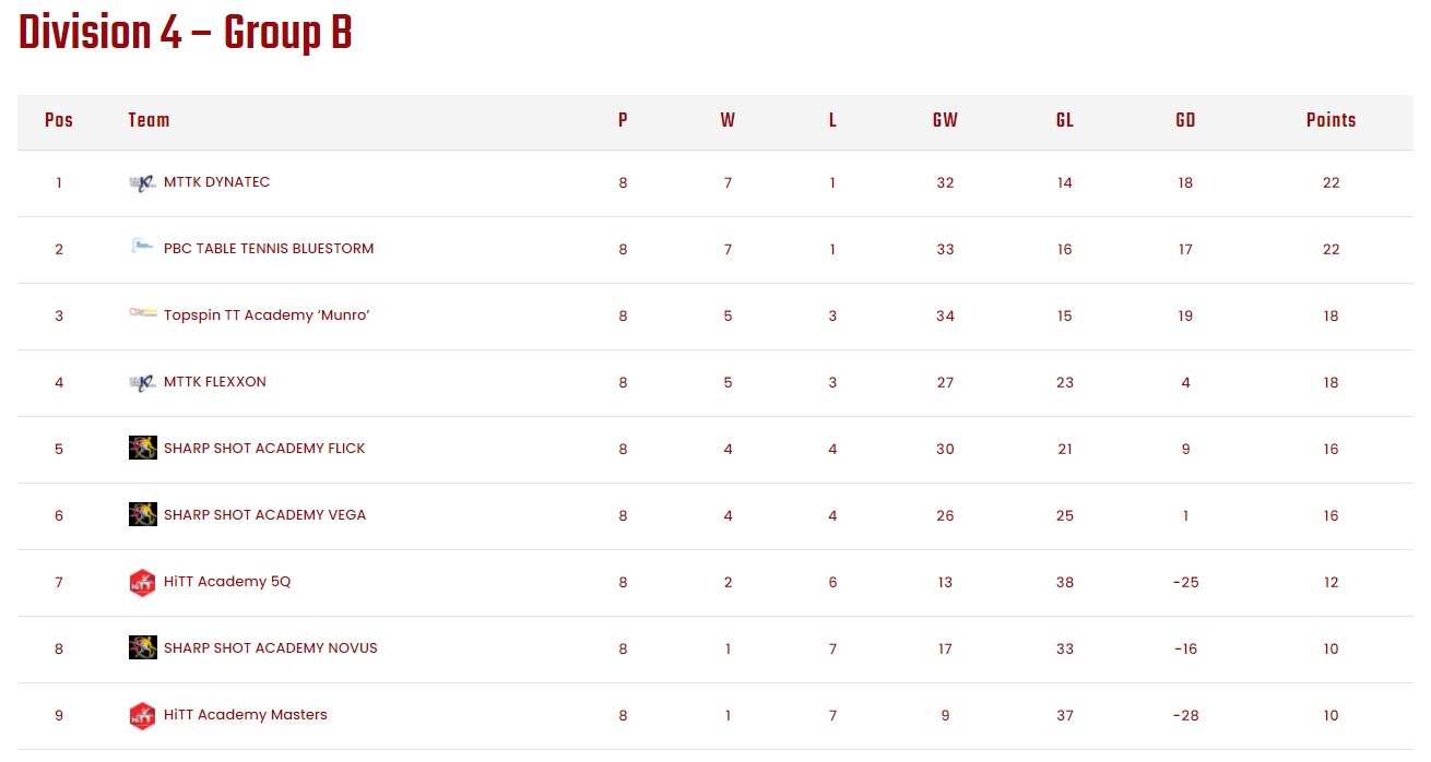 National League: MTTK DYNATEC in 1st position!